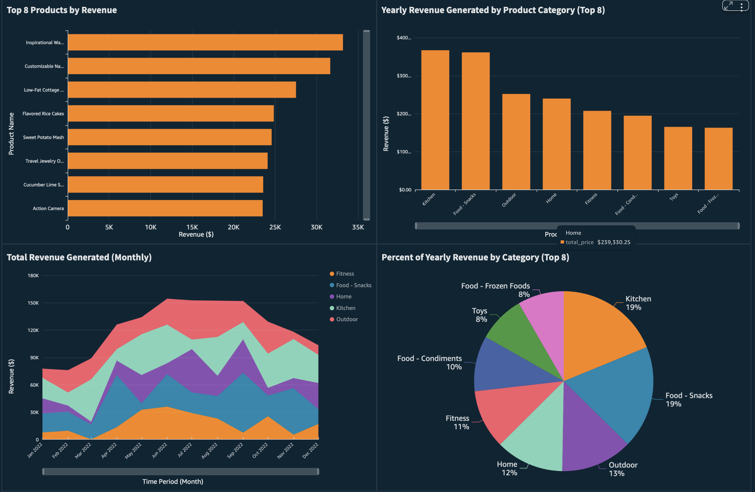 Stacked Area Chart of Total Revenue by Product Category